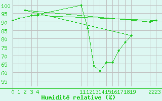 Courbe de l'humidit relative pour Kernascleden (56)