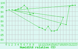 Courbe de l'humidit relative pour Kufstein