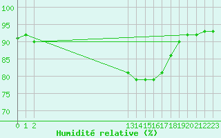 Courbe de l'humidit relative pour Aniane (34)