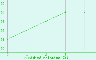 Courbe de l'humidit relative pour Trelly (50)