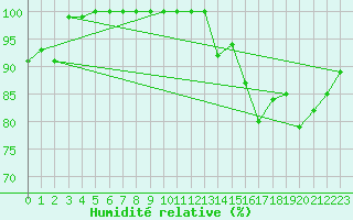Courbe de l'humidit relative pour Saint-Yrieix-le-Djalat (19)