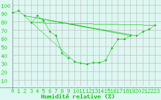 Courbe de l'humidit relative pour Amman Airport
