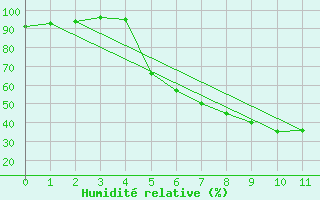 Courbe de l'humidit relative pour Lugoj