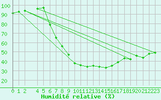 Courbe de l'humidit relative pour Cuprija