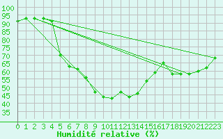 Courbe de l'humidit relative pour Vilhelmina