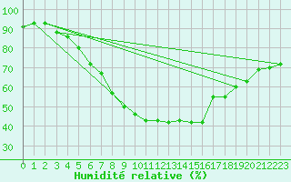 Courbe de l'humidit relative pour Multia Karhila