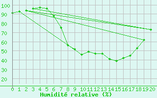 Courbe de l'humidit relative pour St Sebastian / Mariazell