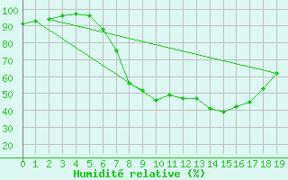 Courbe de l'humidit relative pour St Sebastian / Mariazell