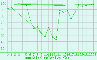 Courbe de l'humidit relative pour Kolmaarden-Stroemsfors