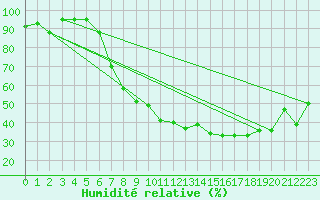 Courbe de l'humidit relative pour Aigle (Sw)
