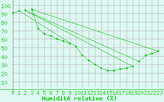 Courbe de l'humidit relative pour Saint-Auban (04)