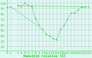 Courbe de l'humidit relative pour Eskisehir