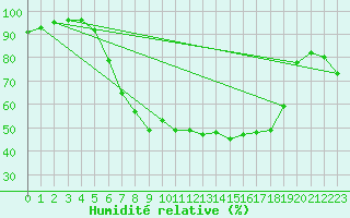 Courbe de l'humidit relative pour Holzkirchen