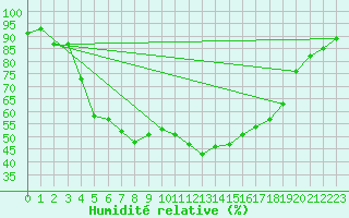 Courbe de l'humidit relative pour Storforshei