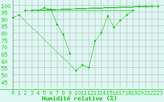 Courbe de l'humidit relative pour Langnau