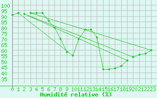 Courbe de l'humidit relative pour Ustka