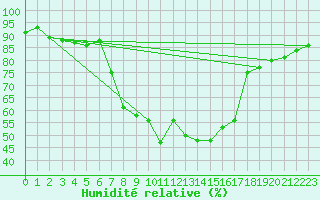 Courbe de l'humidit relative pour Gaddede A