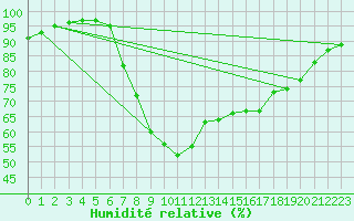 Courbe de l'humidit relative pour Oviedo