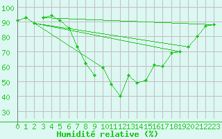 Courbe de l'humidit relative pour Manston (UK)