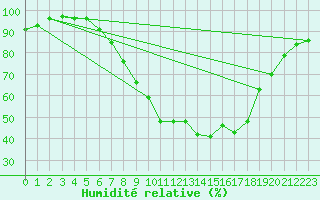 Courbe de l'humidit relative pour Bad Hersfeld