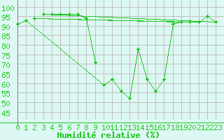 Courbe de l'humidit relative pour Epinal (88)