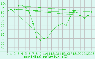 Courbe de l'humidit relative pour Gottfrieding