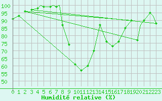 Courbe de l'humidit relative pour Brize Norton