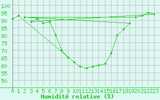 Courbe de l'humidit relative pour Berne Liebefeld (Sw)