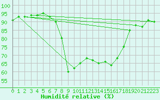 Courbe de l'humidit relative pour Chateau-d-Oex