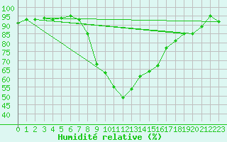 Courbe de l'humidit relative pour Porreres