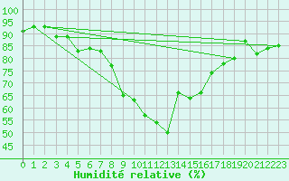 Courbe de l'humidit relative pour Kragujevac