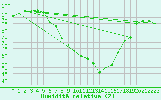 Courbe de l'humidit relative pour Grossenzersdorf