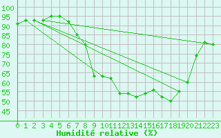 Courbe de l'humidit relative pour Warcop Range