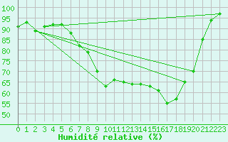 Courbe de l'humidit relative pour Trawscoed