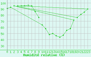Courbe de l'humidit relative pour Northolt