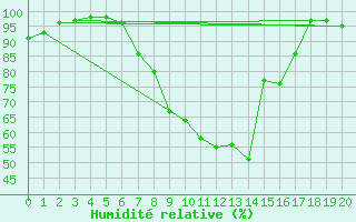 Courbe de l'humidit relative pour Pfullendorf