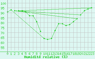 Courbe de l'humidit relative pour Humain (Be)
