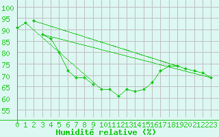 Courbe de l'humidit relative pour Kleine-Brogel (Be)