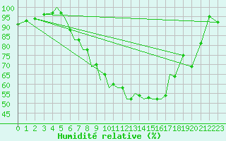 Courbe de l'humidit relative pour Pecs / Pogany