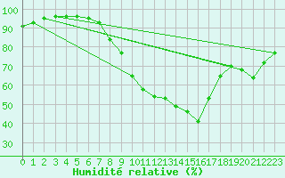 Courbe de l'humidit relative pour Ble / Mulhouse (68)