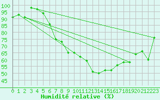 Courbe de l'humidit relative pour Aigle (Sw)