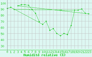 Courbe de l'humidit relative pour Coelbe, Kr. Marburg-