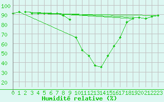 Courbe de l'humidit relative pour Kleinzicken