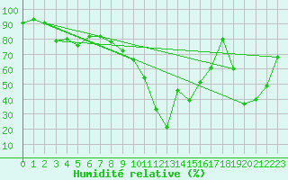 Courbe de l'humidit relative pour Cap Pertusato (2A)