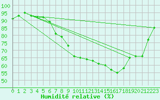 Courbe de l'humidit relative pour Pau (64)