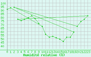 Courbe de l'humidit relative pour Hestrud (59)