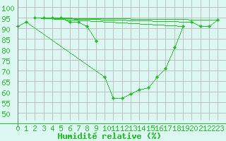 Courbe de l'humidit relative pour Coningsby Royal Air Force Base