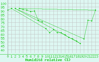 Courbe de l'humidit relative pour Lyon - Saint-Exupry (69)