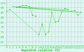 Courbe de l'humidit relative pour Lunz