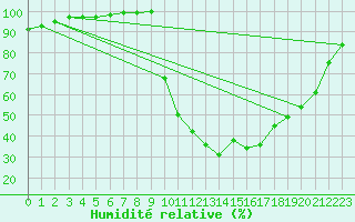 Courbe de l'humidit relative pour Chamonix-Mont-Blanc (74)